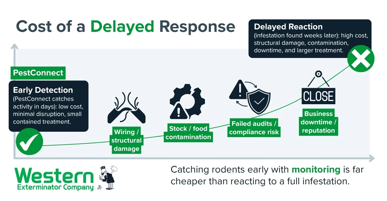Infographic showing how early rodent detection with PestConnect reduces business costs and risks compared to a delayed response. 