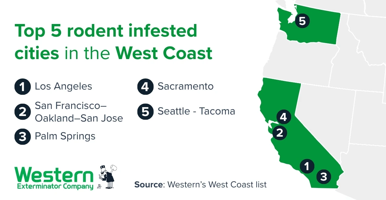 Map showing the top 5 rodent infested cities on the West Coast, according to Western Exterminator Company.