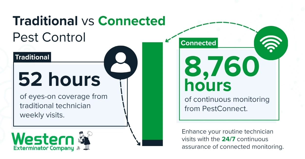 Infographic that compares 52 hours of eyes-on coverage from traditional pest control against 8,760 hours of continuous monitoring provided by PestConnect.